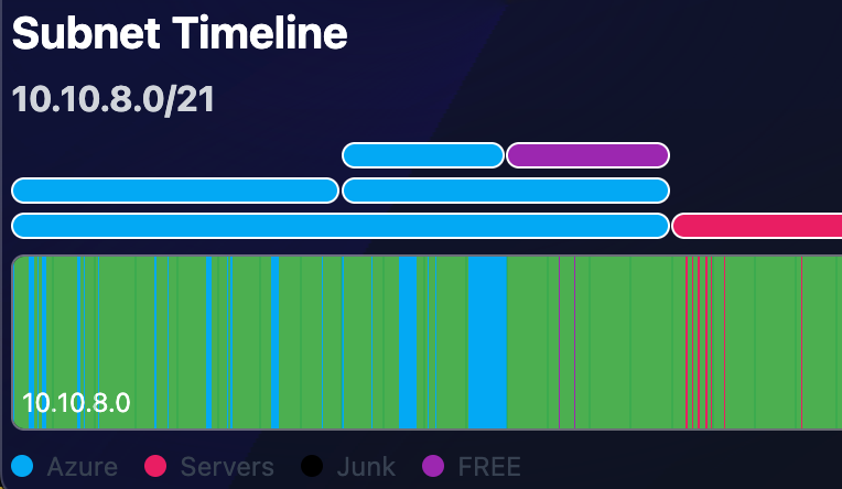 Subnet Timeline – IPs as vertical ticks and subnets as horizontal bands with categories